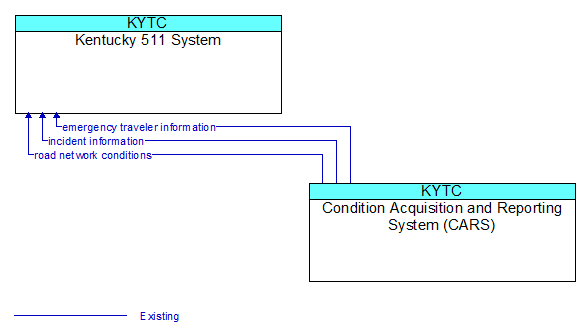 Kentucky 511 System to Condition Acquisition and Reporting System (CARS) Interface Diagram