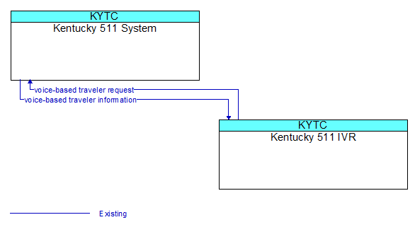 Kentucky 511 System to Kentucky 511 IVR Interface Diagram