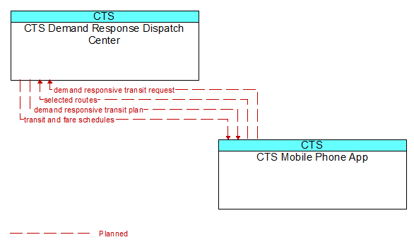 CTS Demand Response Dispatch Center to CTS Mobile Phone App Interface Diagram