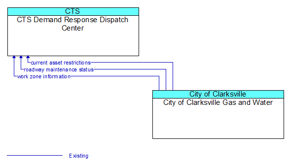 CTS Demand Response Dispatch Center to City of Clarksville Gas and Water Interface Diagram