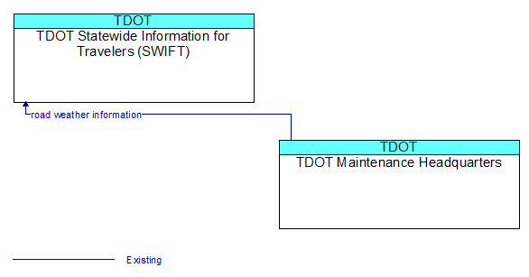 TDOT Statewide Information for Travelers (SWIFT) to TDOT Maintenance Headquarters Interface Diagram