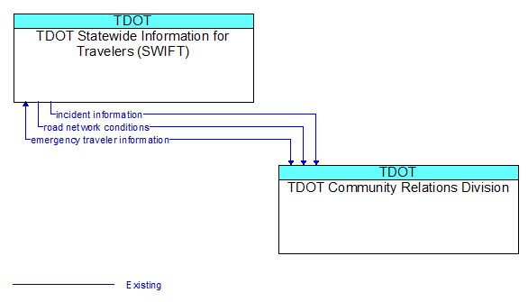 TDOT Statewide Information for Travelers (SWIFT) to TDOT Community Relations Division Interface Diagram