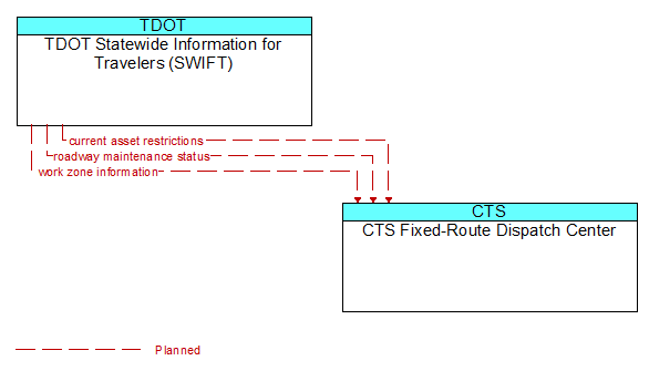 TDOT Statewide Information for Travelers (SWIFT) to CTS Fixed-Route Dispatch Center Interface Diagram