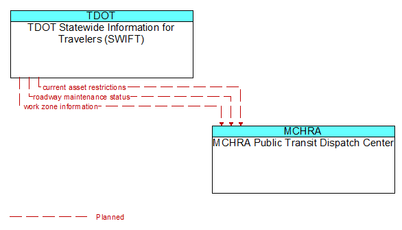 TDOT Statewide Information for Travelers (SWIFT) to MCHRA Public Transit Dispatch Center Interface Diagram