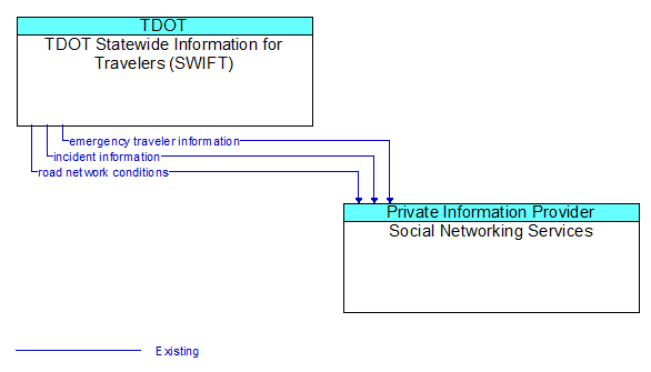 TDOT Statewide Information for Travelers (SWIFT) to Social Networking Services Interface Diagram