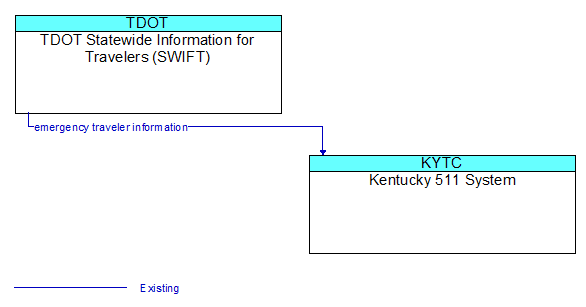 TDOT Statewide Information for Travelers (SWIFT) to Kentucky 511 System Interface Diagram