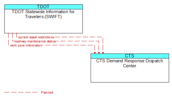 TDOT Statewide Information for Travelers (SWIFT) to CTS Demand Response Dispatch Center Interface Diagram