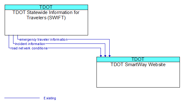 TDOT Statewide Information for Travelers (SWIFT) to TDOT SmartWay Website Interface Diagram