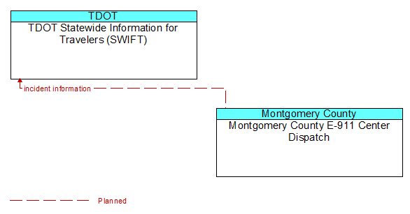 TDOT Statewide Information for Travelers (SWIFT) to Montgomery County E-911 Center Dispatch Interface Diagram