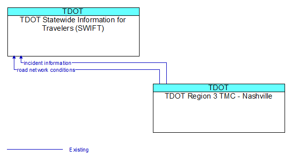 TDOT Statewide Information for Travelers (SWIFT) to TDOT Region 3 TMC - Nashville Interface Diagram