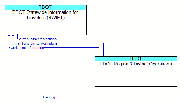 TDOT Statewide Information for Travelers (SWIFT) to TDOT Region 3 District Operations Interface Diagram