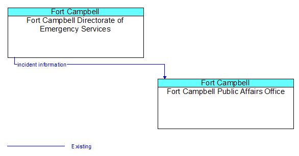 Fort Campbell Directorate of Emergency Services to Fort Campbell Public Affairs Office Interface Diagram