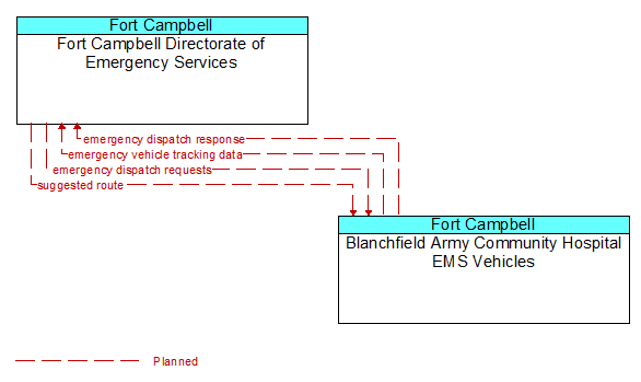 Fort Campbell Directorate of Emergency Services to Blanchfield Army Community Hospital EMS Vehicles Interface Diagram