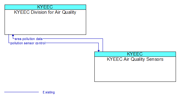 KYEEC Division for Air Quality to KYEEC Air Quality Sensors Interface Diagram