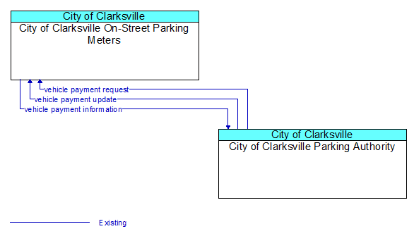 City of Clarksville On-Street Parking Meters to City of Clarksville Parking Authority Interface Diagram