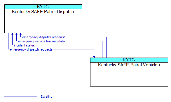 Kentucky SAFE Patrol Dispatch to Kentucky SAFE Patrol Vehicles Interface Diagram