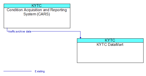 Condition Acquisition and Reporting System (CARS) to KYTC DataMart Interface Diagram