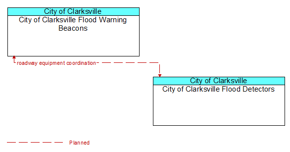 City of Clarksville Flood Warning Beacons to City of Clarksville Flood Detectors Interface Diagram