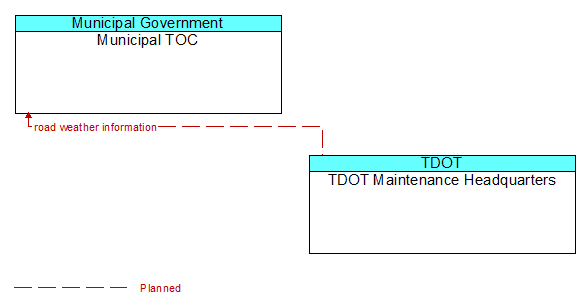 Municipal TOC to TDOT Maintenance Headquarters Interface Diagram