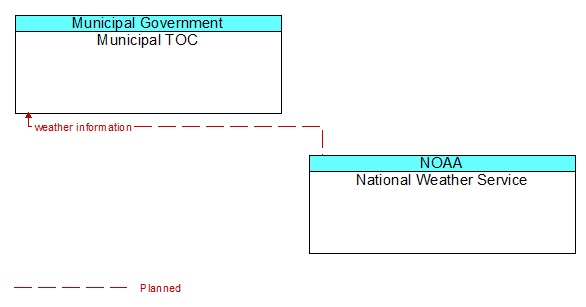 Municipal TOC to National Weather Service Interface Diagram