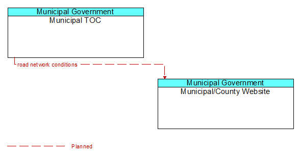 Municipal TOC to Municipal/County Website Interface Diagram