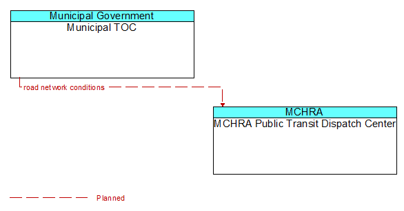 Municipal TOC to MCHRA Public Transit Dispatch Center Interface Diagram