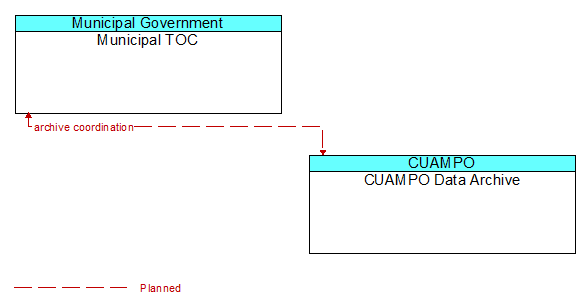 Municipal TOC to CUAMPO Data Archive Interface Diagram