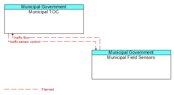 Municipal TOC to Municipal Field Sensors Interface Diagram