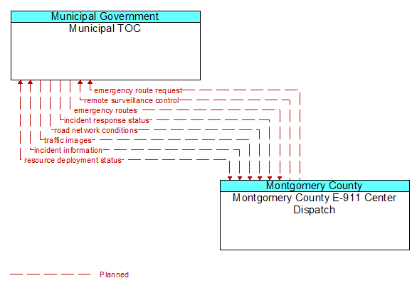 Municipal TOC to Montgomery County E-911 Center Dispatch Interface Diagram