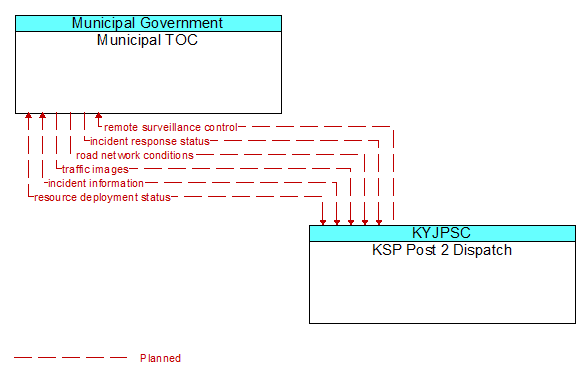 Municipal TOC to KSP Post 2 Dispatch Interface Diagram