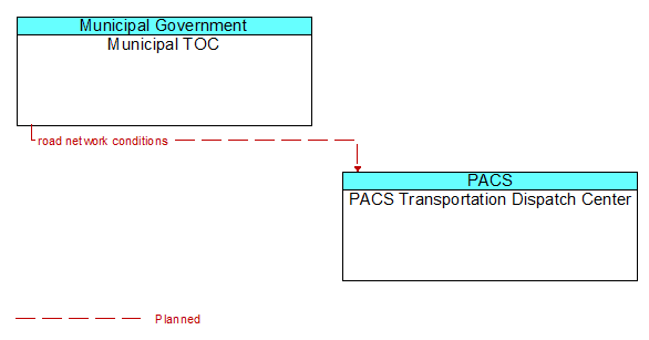 Municipal TOC to PACS Transportation Dispatch Center Interface Diagram