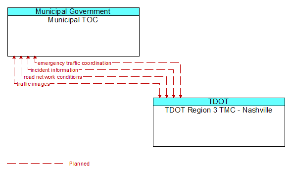 Municipal TOC to TDOT Region 3 TMC - Nashville Interface Diagram