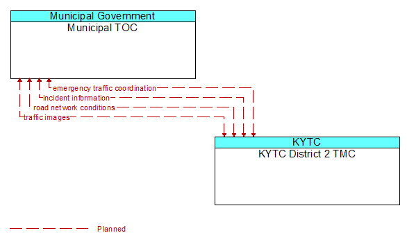 Municipal TOC to KYTC District 2 TMC Interface Diagram