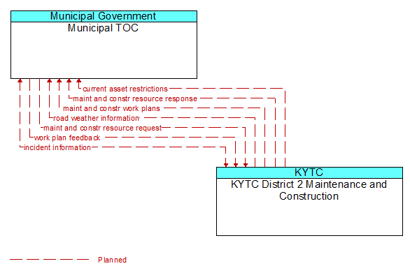 Municipal TOC to KYTC District 2 Maintenance and Construction Interface Diagram