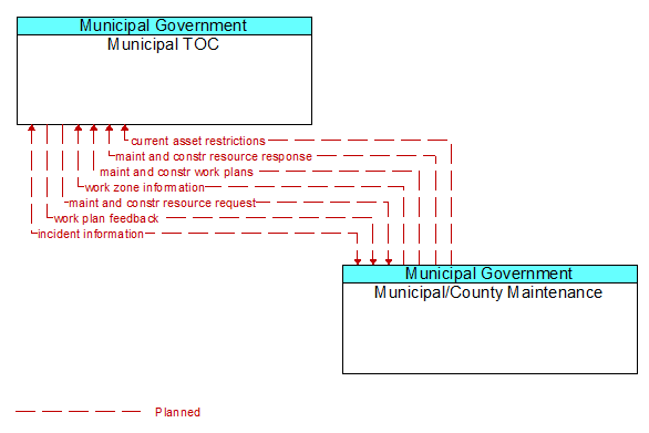 Municipal TOC to Municipal/County Maintenance Interface Diagram