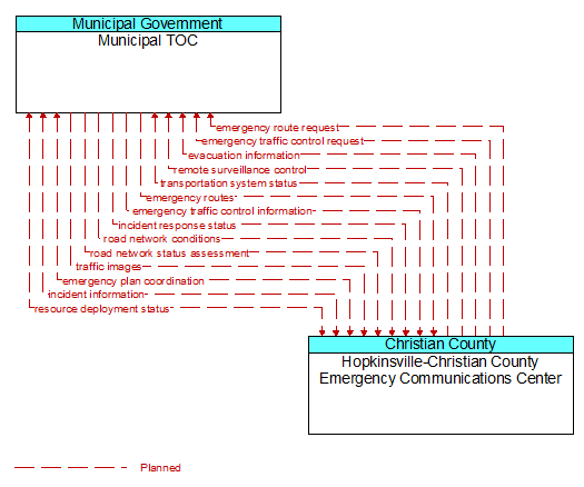 Municipal TOC to Hopkinsville-Christian County Emergency Communications Center Interface Diagram