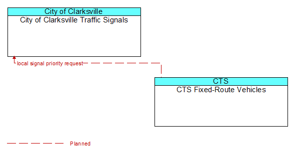 City of Clarksville Traffic Signals to CTS Fixed-Route Vehicles Interface Diagram