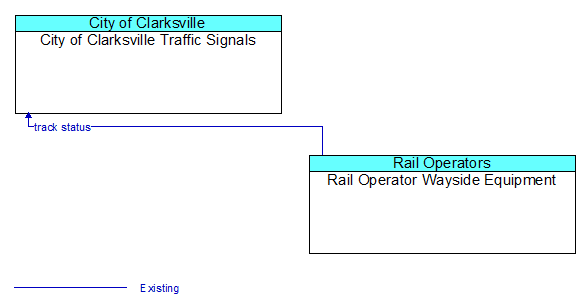 City of Clarksville Traffic Signals to Rail Operator Wayside Equipment Interface Diagram