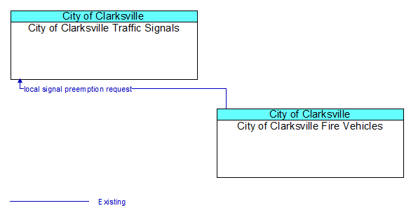 City of Clarksville Traffic Signals to City of Clarksville Fire Vehicles Interface Diagram