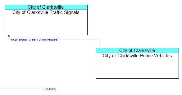 City of Clarksville Traffic Signals to City of Clarksville Police Vehicles Interface Diagram