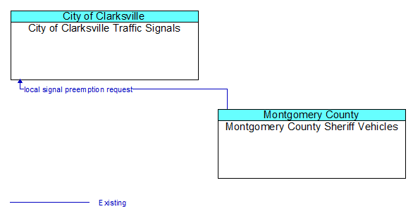 City of Clarksville Traffic Signals to Montgomery County Sheriff Vehicles Interface Diagram