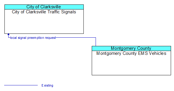 City of Clarksville Traffic Signals to Montgomery County EMS Vehicles Interface Diagram