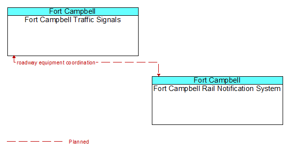 Fort Campbell Traffic Signals to Fort Campbell Rail Notification System Interface Diagram