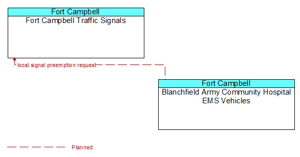 Fort Campbell Traffic Signals to Blanchfield Army Community Hospital EMS Vehicles Interface Diagram