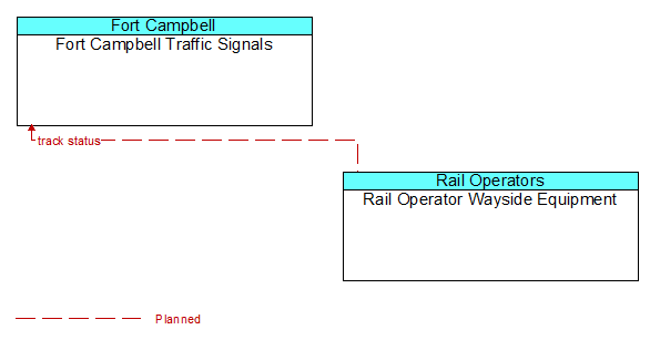 Fort Campbell Traffic Signals to Rail Operator Wayside Equipment Interface Diagram