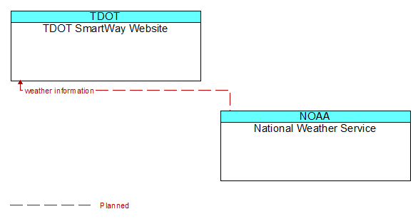 TDOT SmartWay Website to National Weather Service Interface Diagram