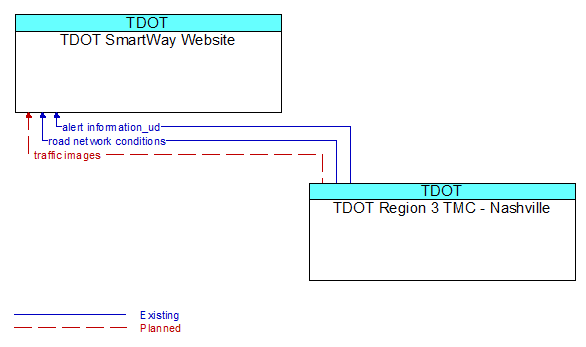 TDOT SmartWay Website to TDOT Region 3 TMC - Nashville Interface Diagram