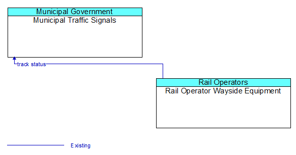 Municipal Traffic Signals to Rail Operator Wayside Equipment Interface Diagram