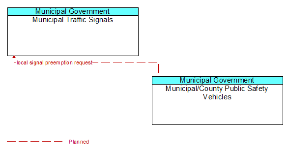 Municipal Traffic Signals to Municipal/County Public Safety Vehicles Interface Diagram