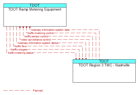 TDOT Ramp Metering Equipment to TDOT Region 3 TMC - Nashville Interface Diagram